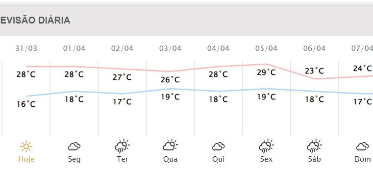 Primeira semana de abril será de tempo bom e calor em Ponta Grossa e na região