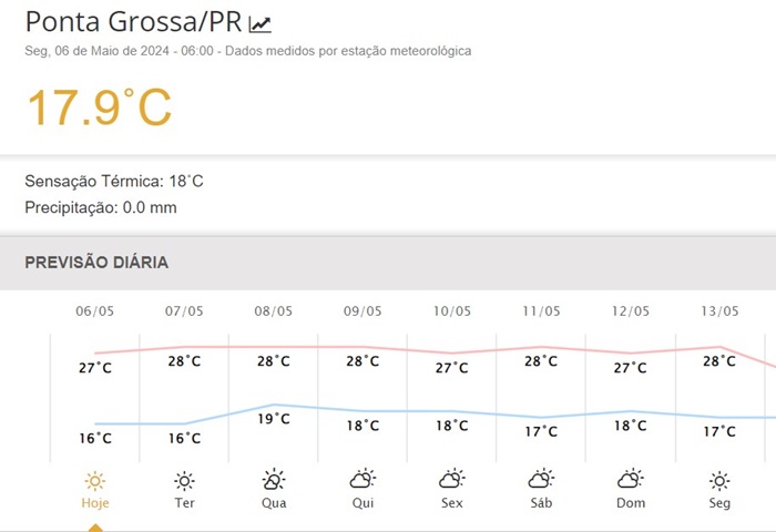 Clima: semana deve ser de temperaturas altas e sem chuvas (por enquanto)
