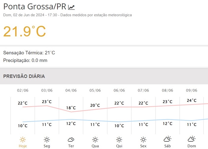 Clima: semana começa com temperaturas baixas, mas com sol, sem previsão de chuvas