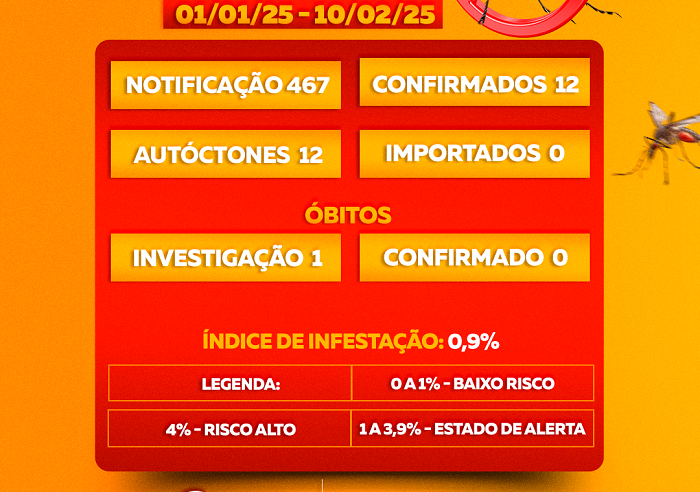 PREFEITURA DIVULGA O BOLETIM SEMANAL DA DENGUE EM PONTA GROSSA